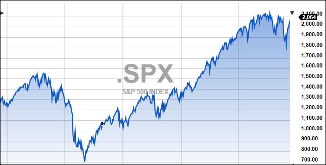 SPXOverTenYears