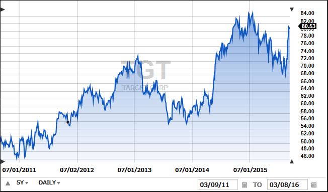 TargetStockPriceChart