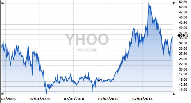 YahooOvertenyears