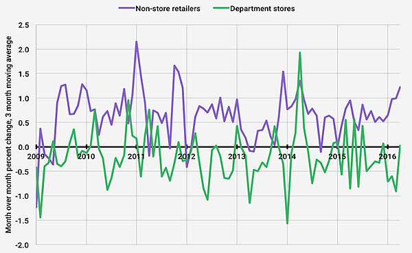RetailOnlinevsStore