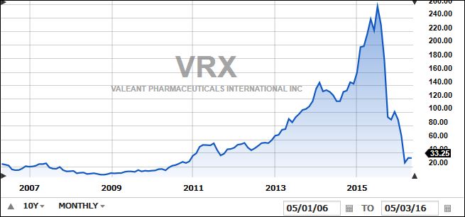 VRXOvertenYears