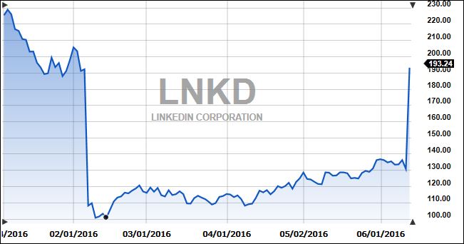 LinkedInYeartoDate
