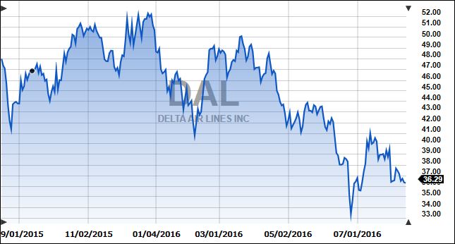 DeltaOneYear