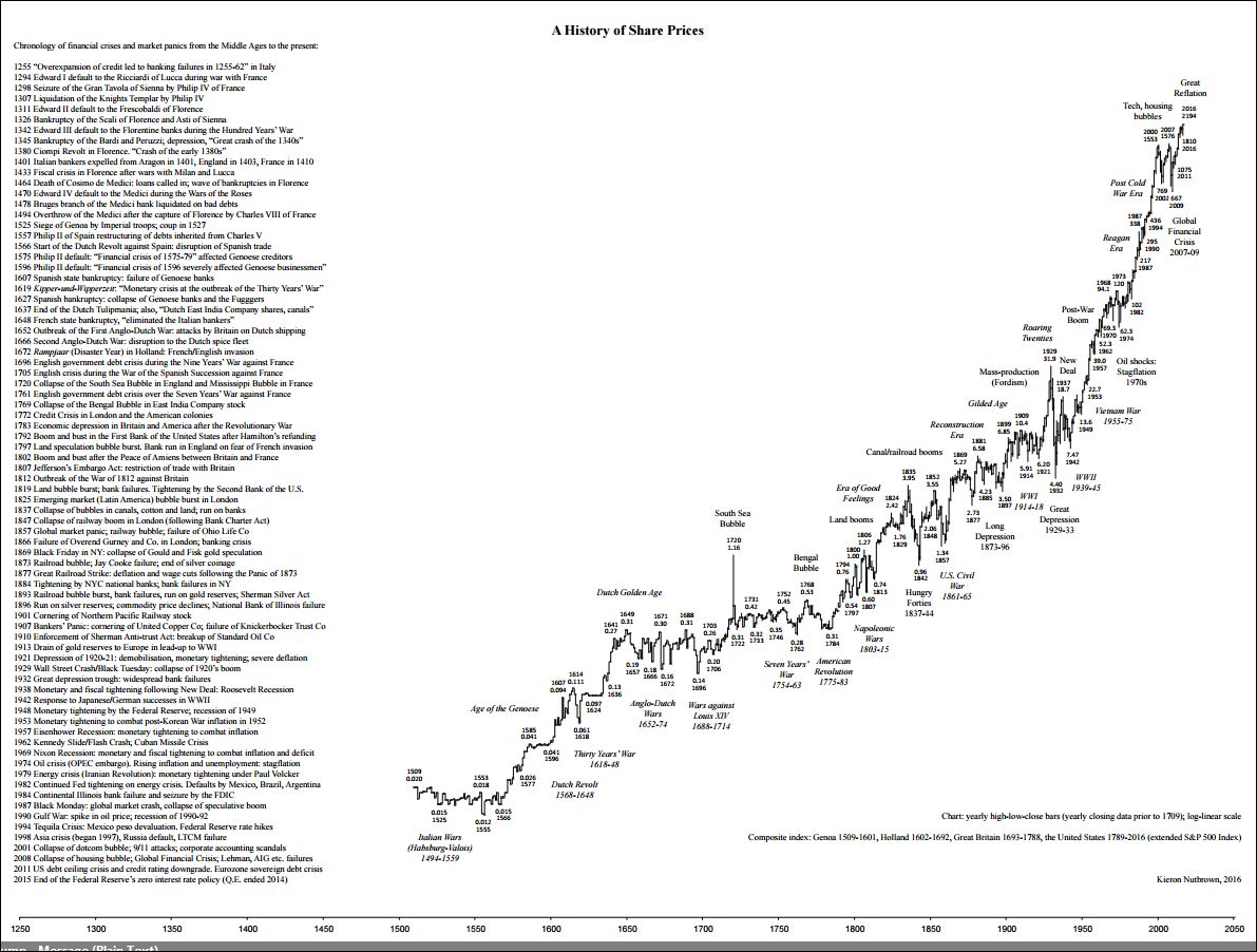 ahistoryofshareprices