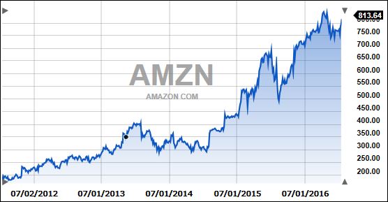 AmazonFiveYears