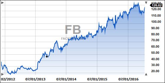 FacebookFiveYears