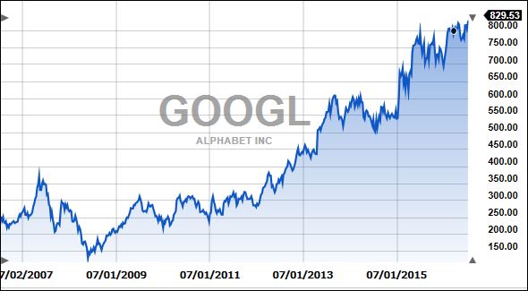 Googleotenyears