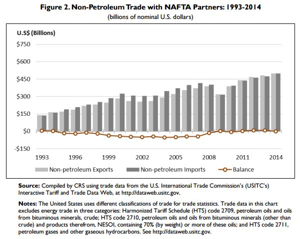 NonPetroleumTrade