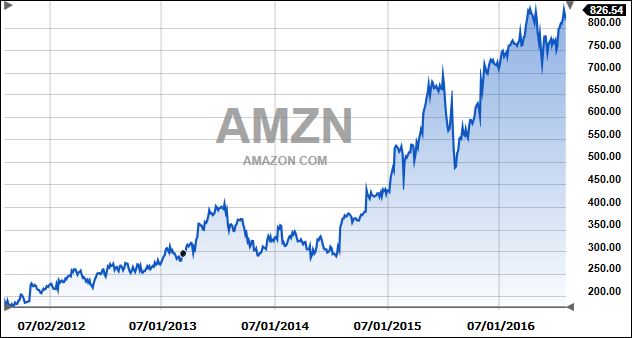 AMZN5Years2
