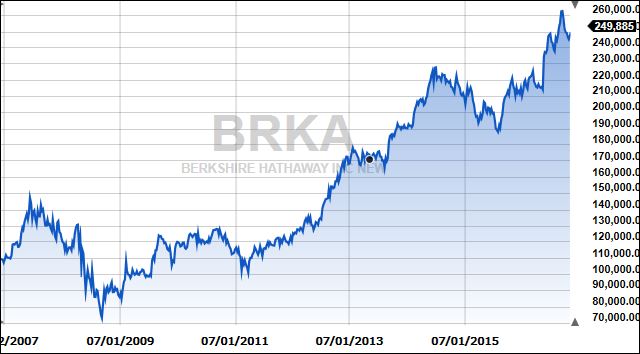 BRKA