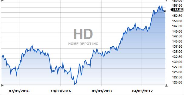 HDChart