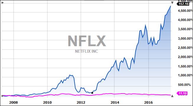 NFLX