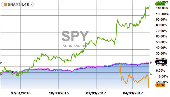 SNAPvsSPY