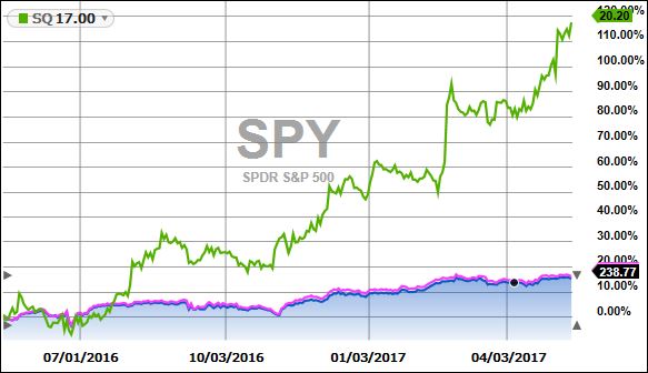 SQvsSPY