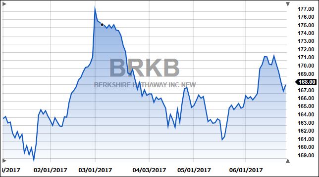BRKB