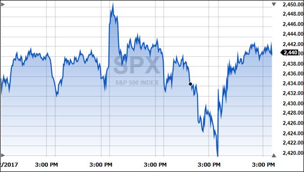 SPX5days