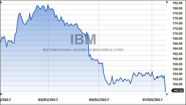 IBMYTD