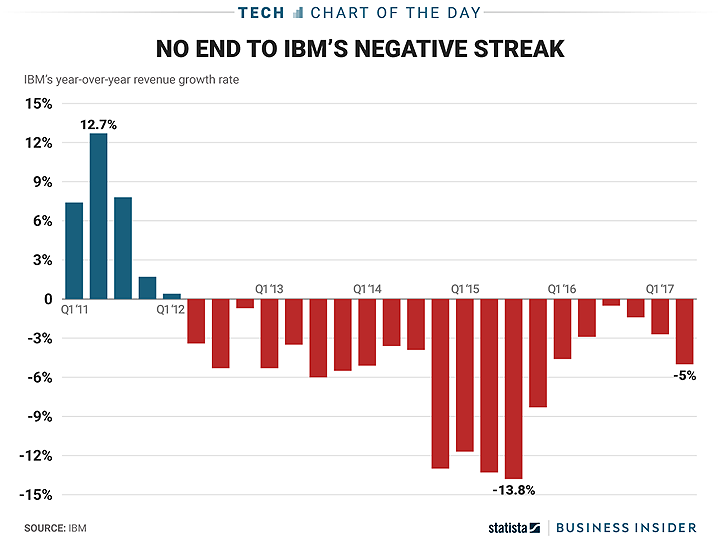 IBMsDecliningRevenues