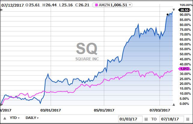 SquareChart