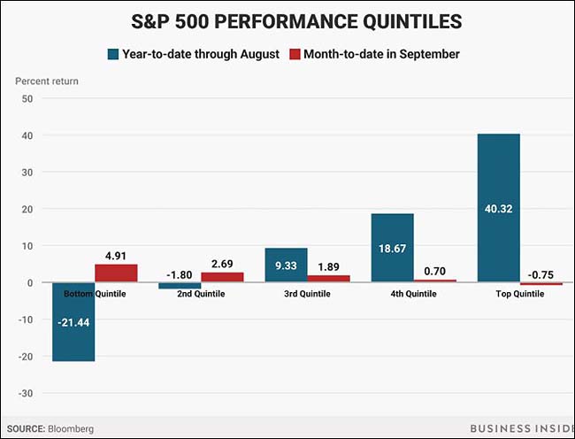 performancequintiles