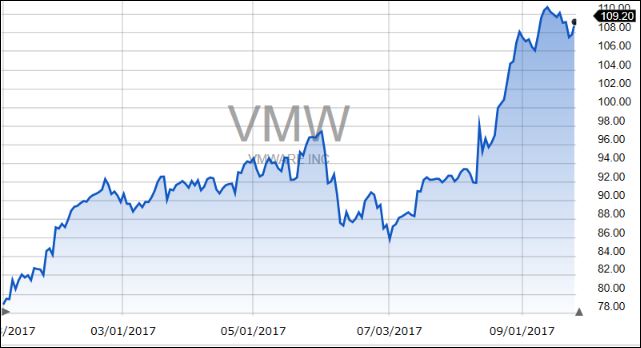 vmw