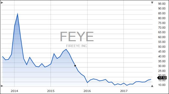 Fireeye5years