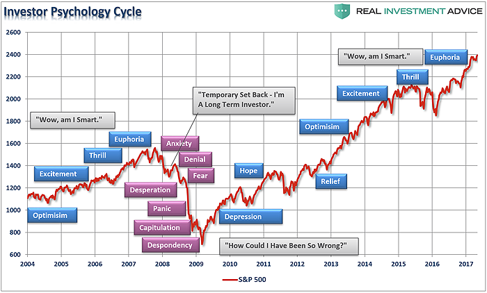 InvestorSentimentChart