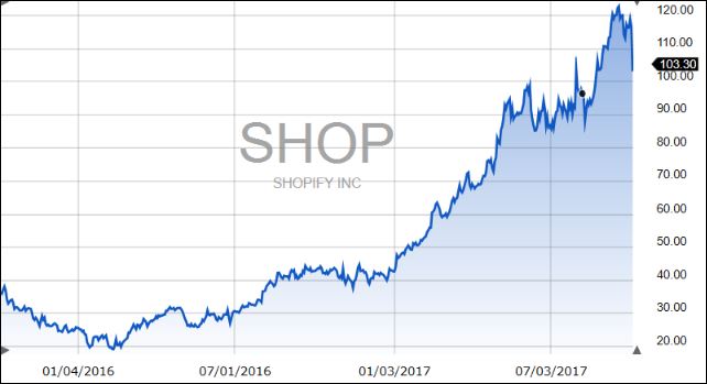 shopify