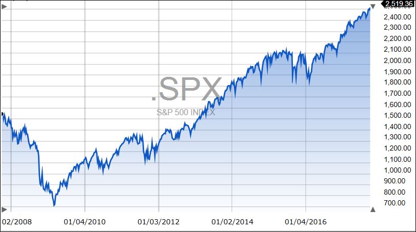 spx10years
