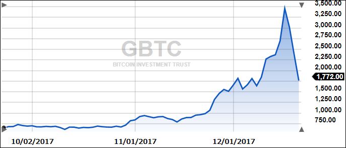 GBTCrash