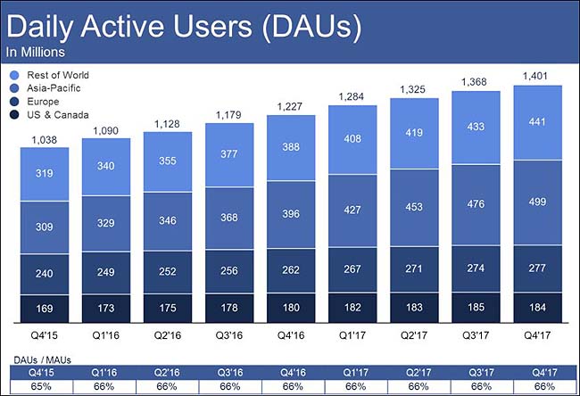 FacebookActiveUsers