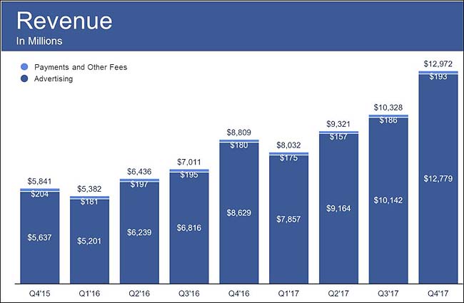 FacebookRevenues