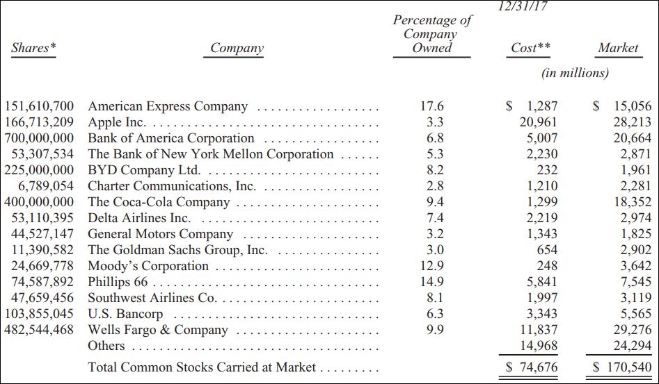 BerkshireHoldings