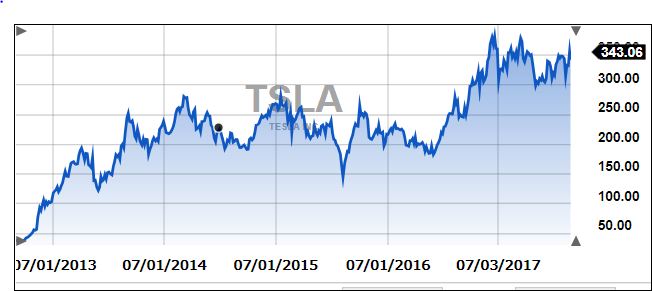 FiveYearsofTesla
