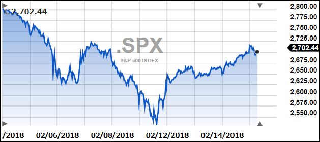 SPX10days