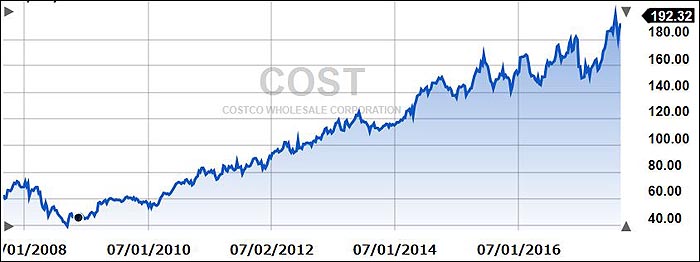 costcotenyears