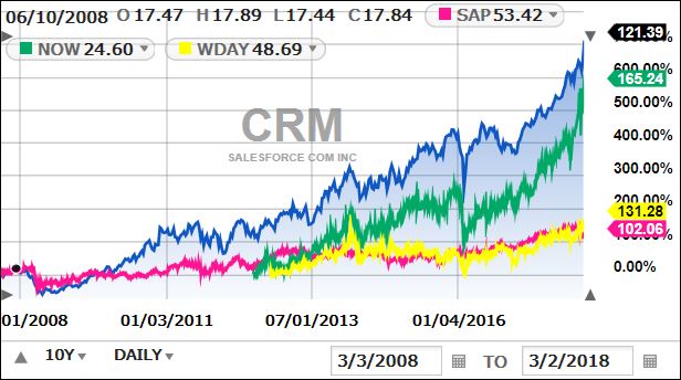 CRMTenYears
