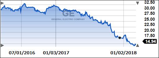GE