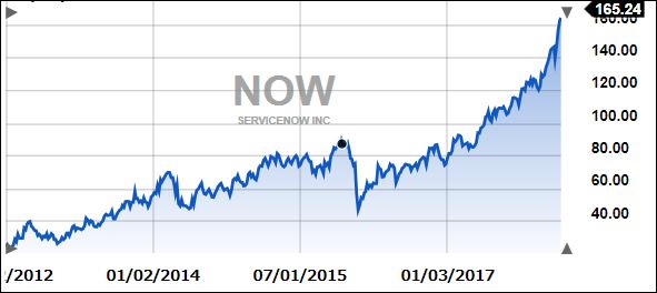 ServiceNow