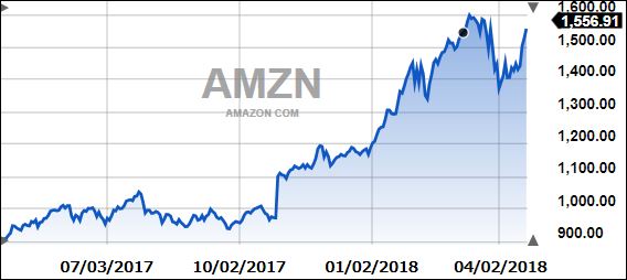 AMZNOneYear