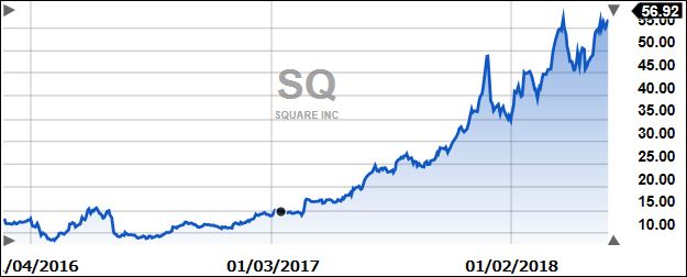 SquareChart