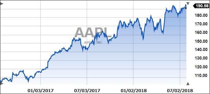 APPLE2years