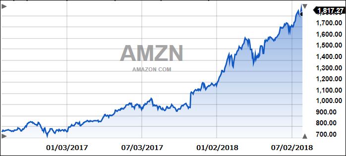 Amazon2years