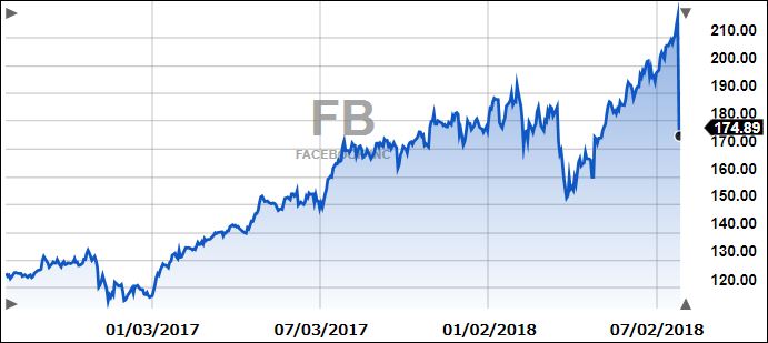 FB2years
