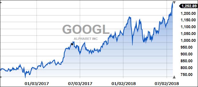Google2years