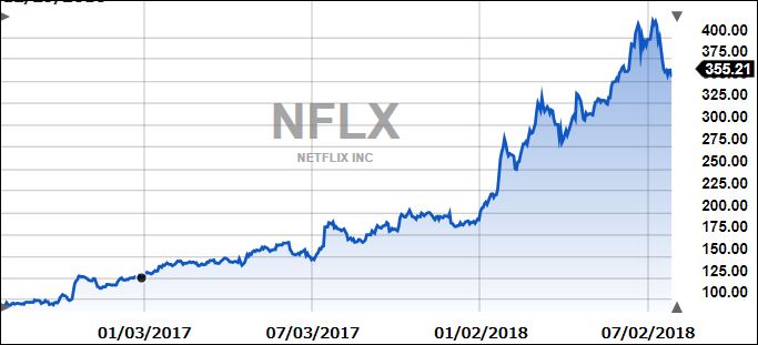 NFLX2years