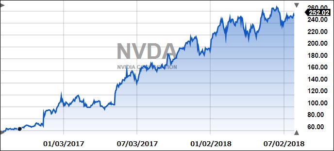 NVDA2yrs