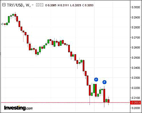 TurkishLira