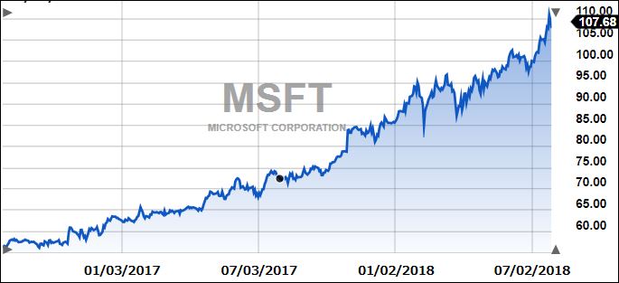 msft2years