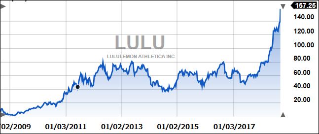 LULUTwoyears